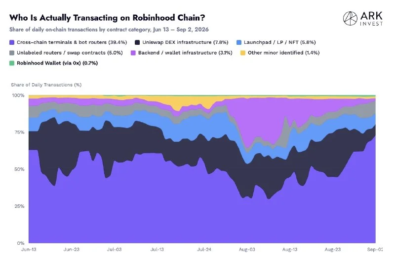 Robinhood Chain Sees Under 1% of Transactions From Wallet