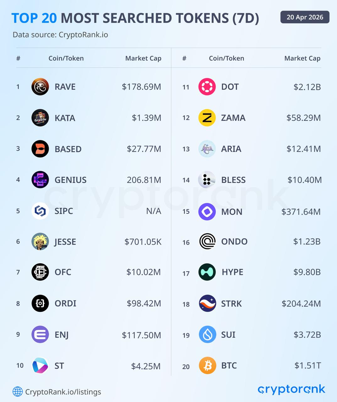 RaveDAO Crashes 90%+ in 24 Hours as Binance and Bitget Launch Trading Probes!
