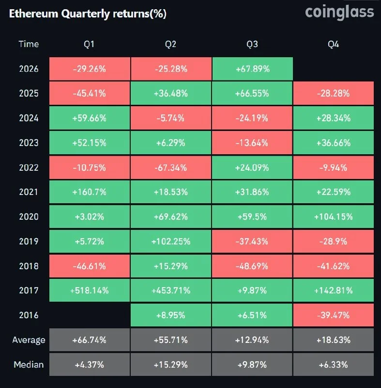 ETH Posts Its Best Q3 Performance on Record