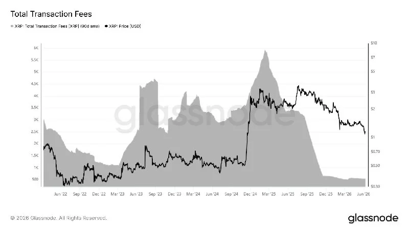 Les frais du réseau XRP s'effondrent de 91,5 % par rapport au pic de février alors que...