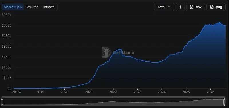 Stablecoin Market Cap Falls Below January 1 Level