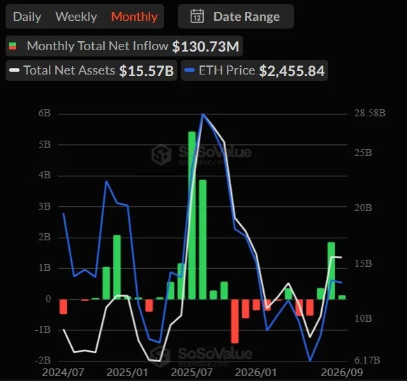 ETH ETF Flows Post Best Month Since August 2025
