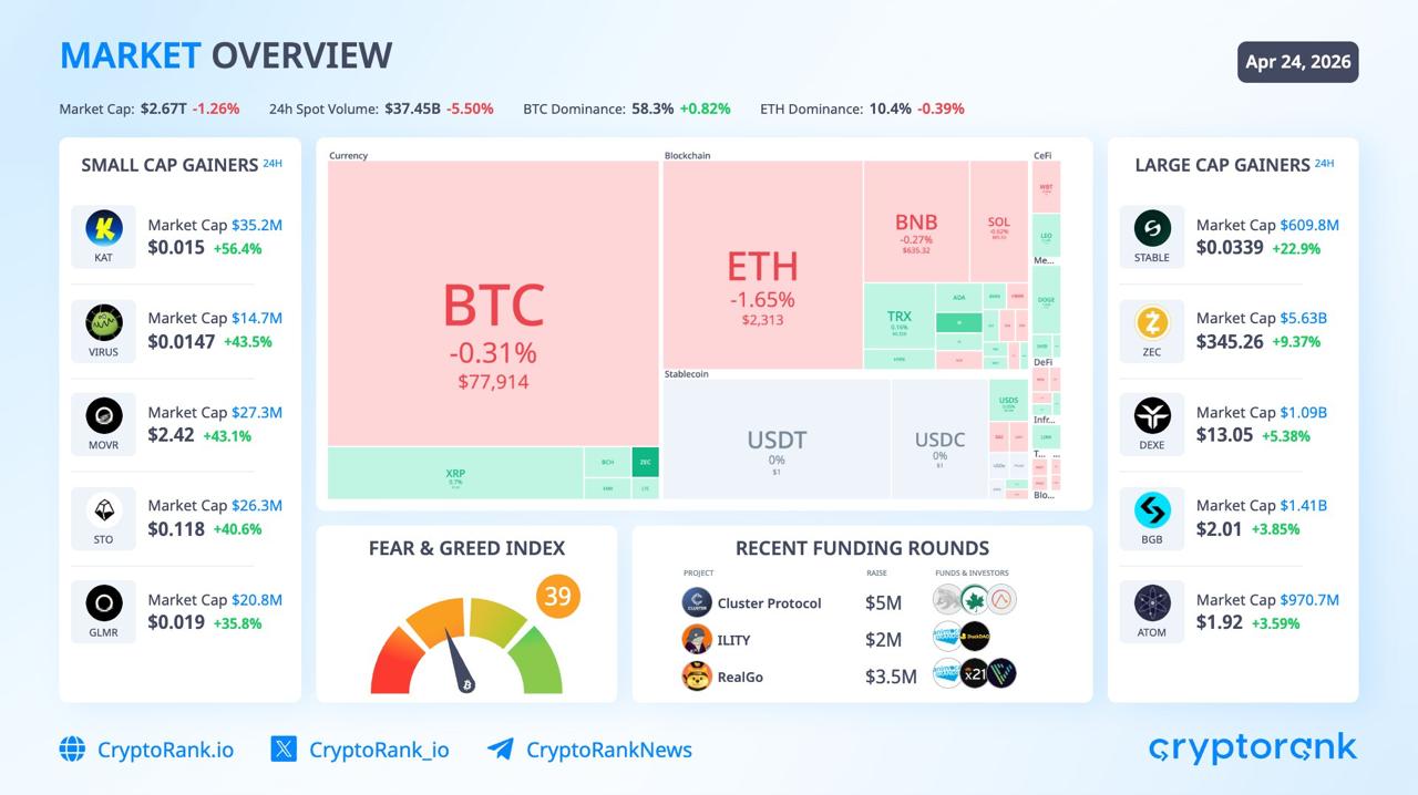 Bitcoin ETFs Log 8 Straight Days of Inflows Worth $2.1B as BTC Climbs 12% to $77K!