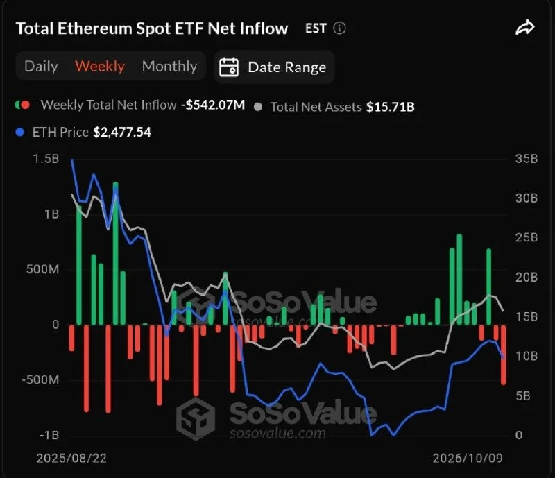 ETH ETF’leri Ocak’tan Bu Yana En Büyük Çıkışı Yaşadı