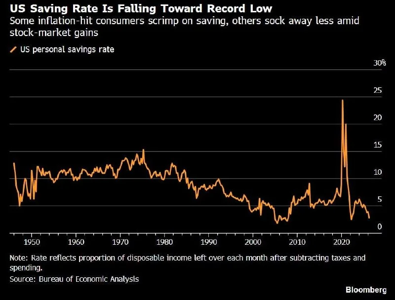 US Savings Near Record Low, Fueling Recession Fears