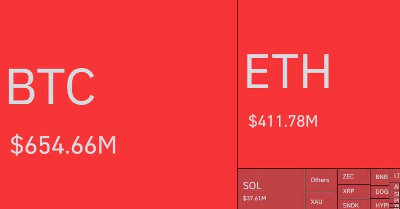 Crypto Liquidations Hit $1.19B in One Hour as Shorts Unwind