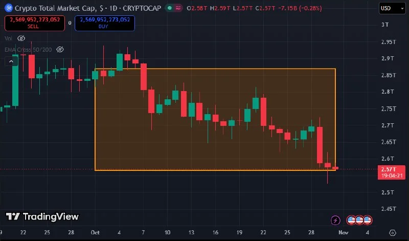 Kripto Piyasası Ekimde 300 Milyar Dolar Kaybetti
