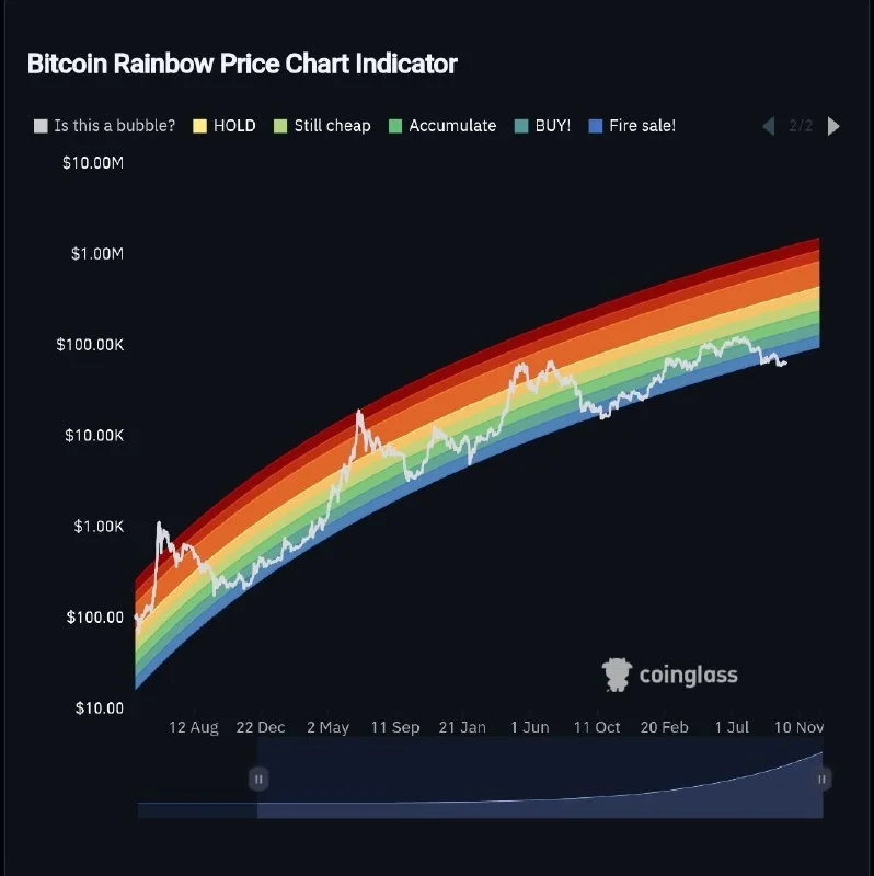 Bitcoin Sets Record for Longest Run Below Fire Sale