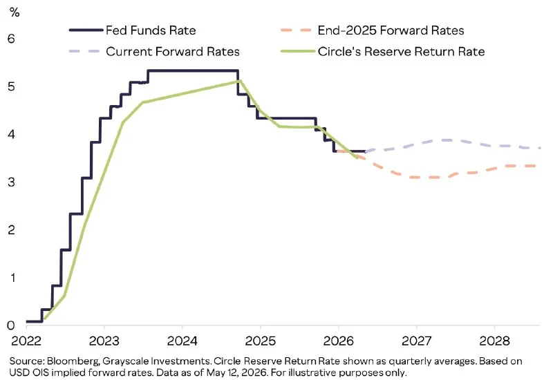 Grayscale: Sticky Inflation and Delayed Fed Cuts Could Turbocharge Tokenized Fixed Income and Stablecoin Revenues!