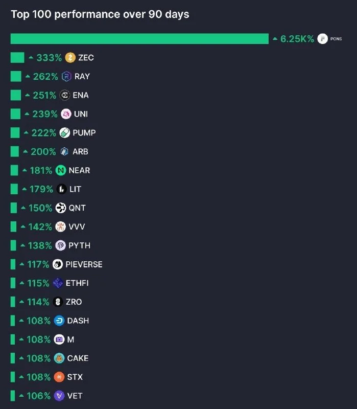 Altcoin Rallisi: İlk 100'den 22 Coin 90 Günde İki Katına Çıktı