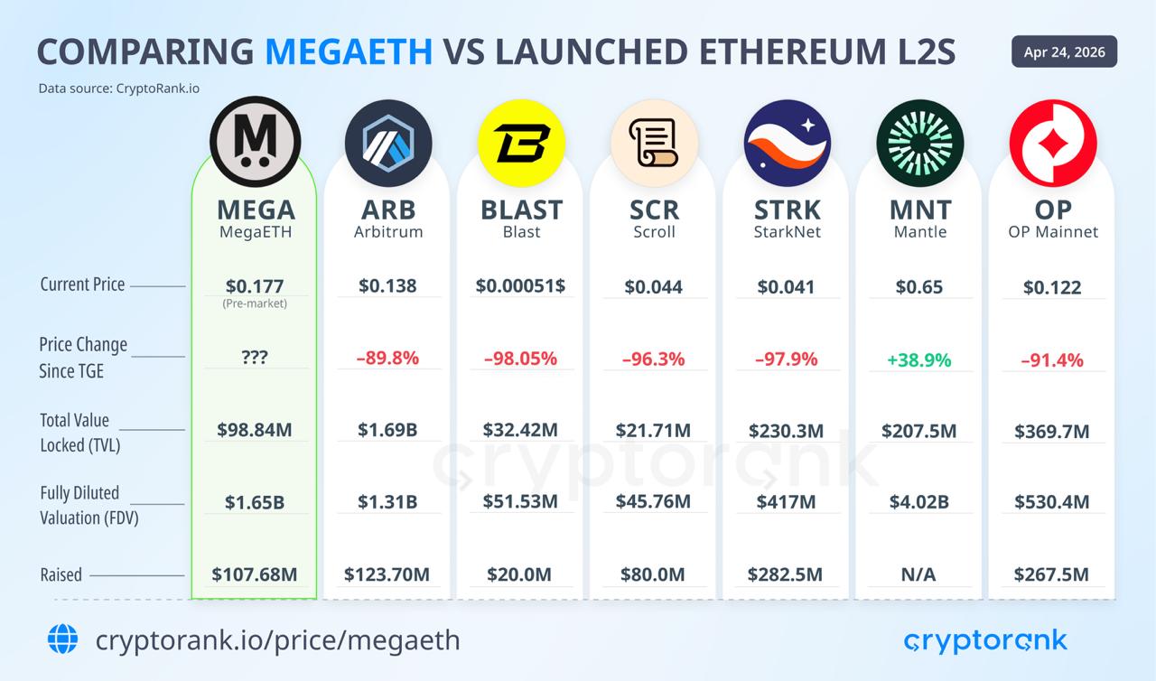 MegaETH TGE Set for April 30 — Can MEGA Avoid the L2 Token Curse?