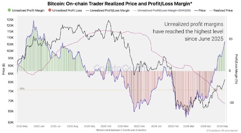 Bitcoin traders are sitting on their biggest unrealized gains since June 2025!