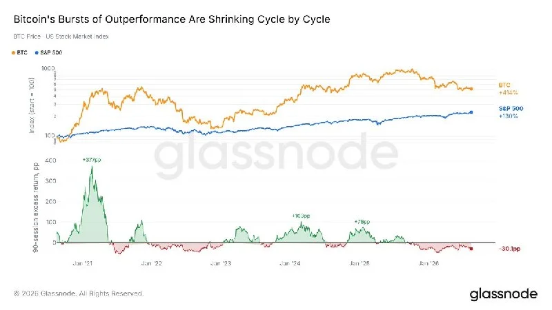 BTC trails S&P 500 on two of three trading days
