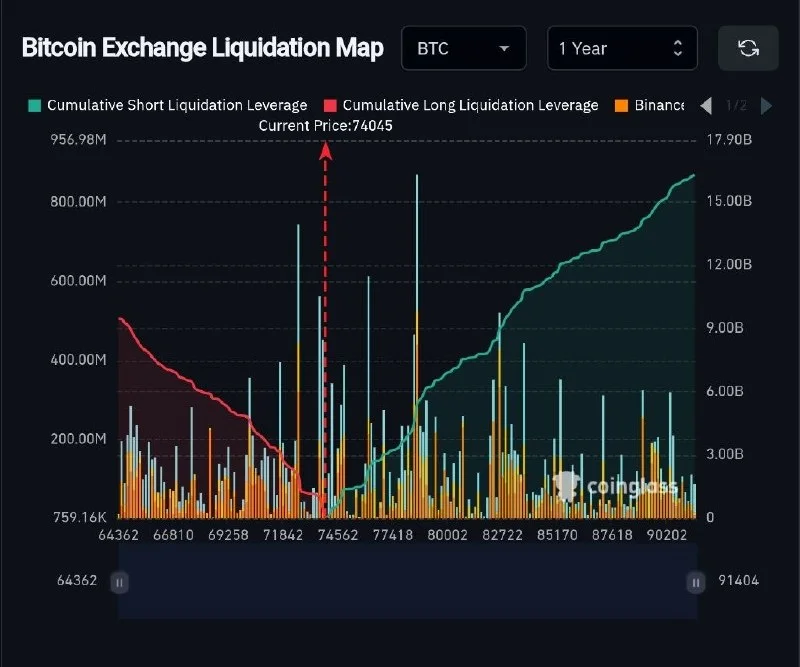 Les positions courtes presque doublent les positions longues sur le marché des cryptomonnaies, selon les données de Coinglass…
