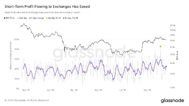 BTC profit-taking eases back to average yearly level