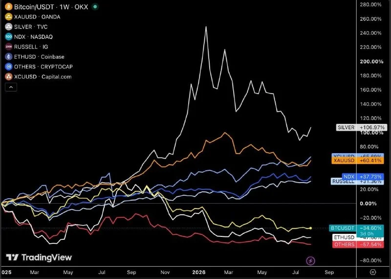 Crypto Ranks Last Behind Gold, Silver and Stocks in 2026