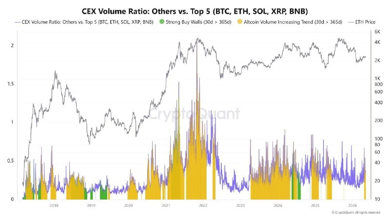 Altcoin Ticaret Hacmi Yıllık Temelin Üzerine Çıktı — CryptoQuant Momentum Değişimi Sinyalleri Veriyor!