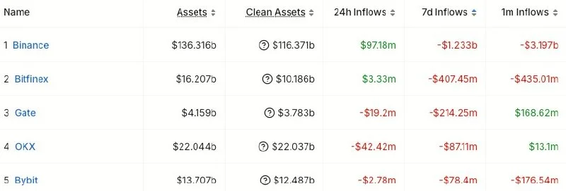 Binance Logs $1.23B Weekly Outflows, ETH Withdrawals Lead the Exit