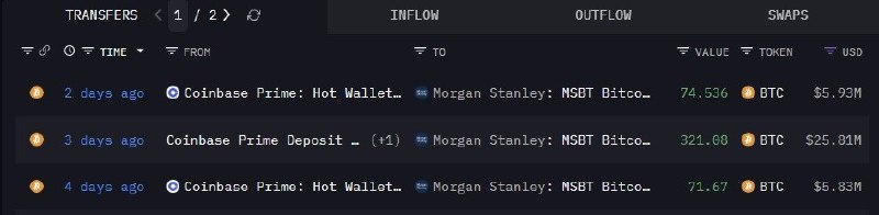 Morgan Stanley'nin Bitcoin Fonu, Coinbase Prime Üzerinden Dört Günde 467 BTC'yi Gizlice Topladı!