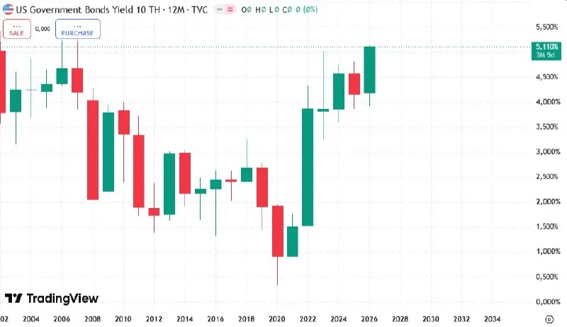 ABD Hazine tahvil getirileri 2007 zirvesini gördü