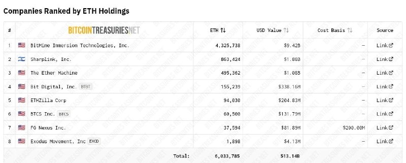 Bitmine holds 5x more ETH than any other public company — and the gap is widening!