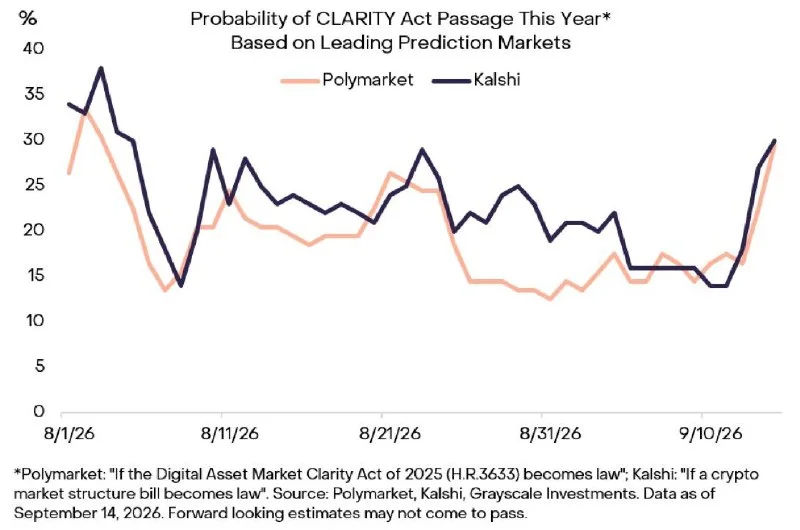 CLARITY Yasası'nın Geçme İhtimali Bu Yıl %29'a Yükseldi