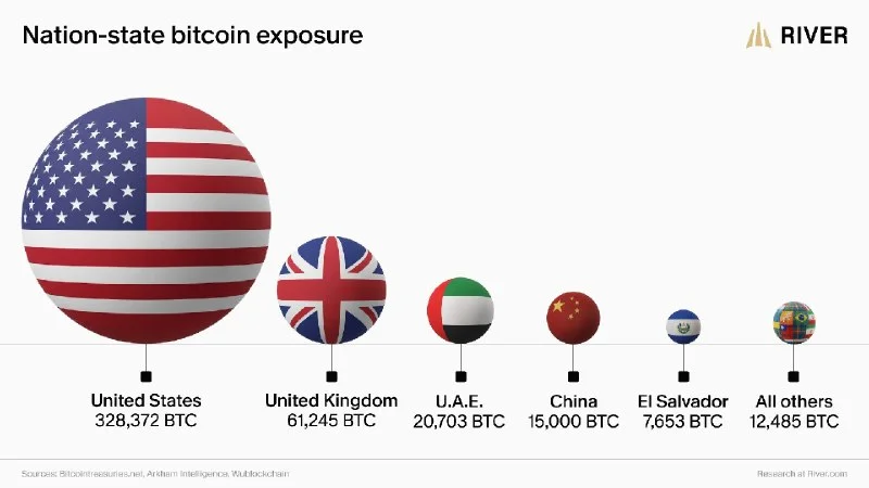 US Holds 2.8x More BTC Than All Other Nations Combined