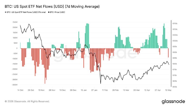 US Spot BTC ETF Outflows Hit -$88M/Day 7D-SMA — Institutions Are Selling Into Strength, Not Fear!
