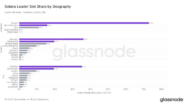 Frankfurt and Amsterdam produce 52% of all Solana blocks