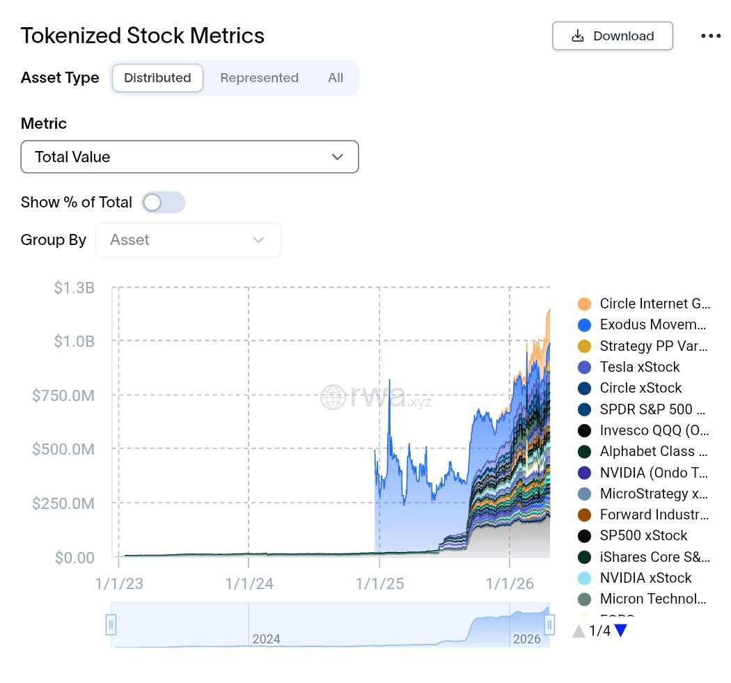 Tokenleştirilmiş hisse senetleri son 30 günde 194 milyon dolar dağıtılmış değer ekledi.