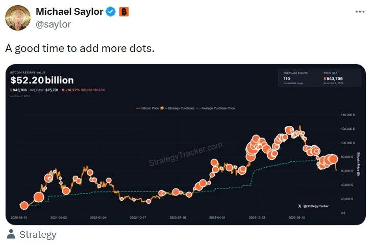 Saylor signals another BTC accumulation move.