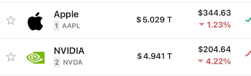 Apple détrône Nvidia avec une capitalisation de 5 030 Md$