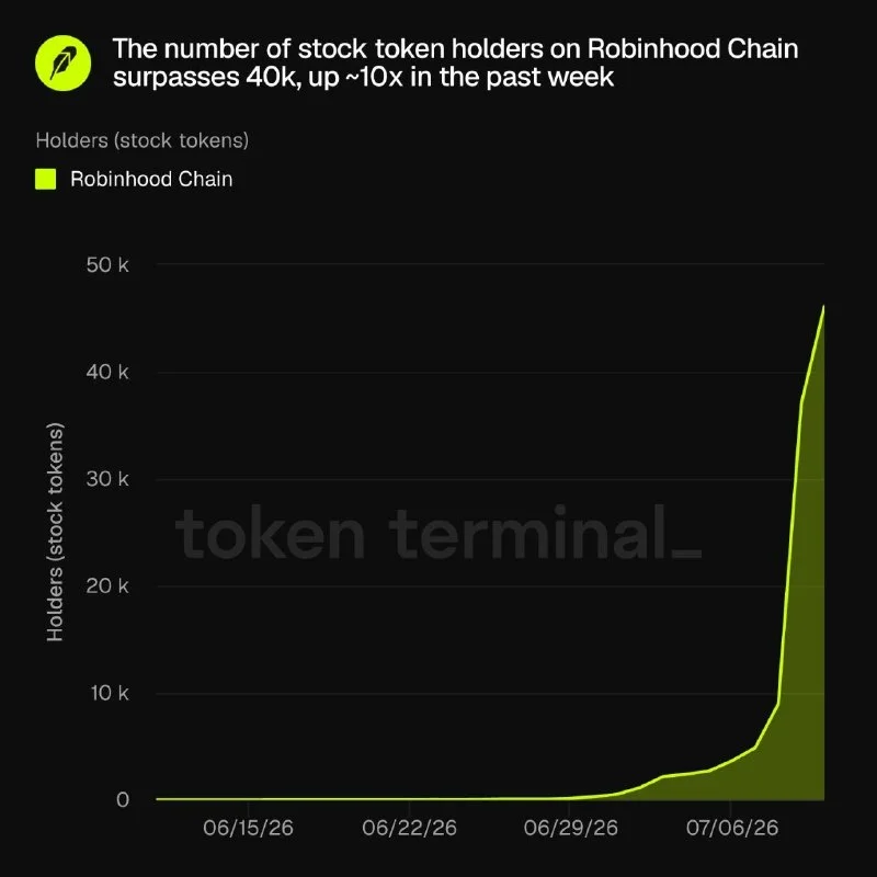 Robinhood Tokenized Stocks Hit 40K Holders After 10x Week