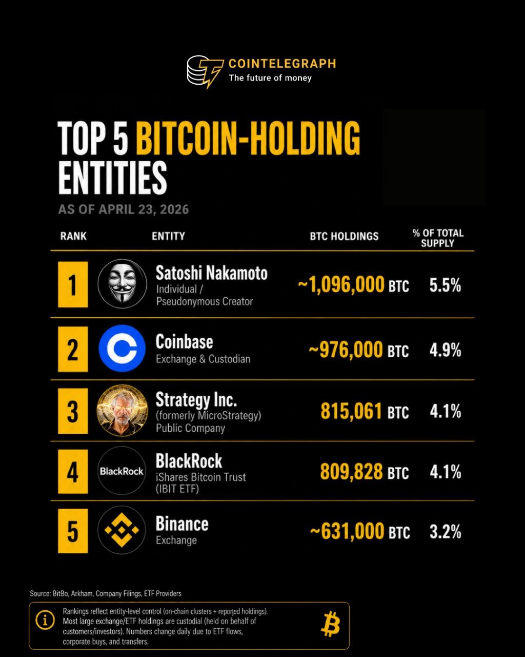 Beş varlık, Bitcoin'in toplam arzının neredeyse %22'sini kontrol ediyor