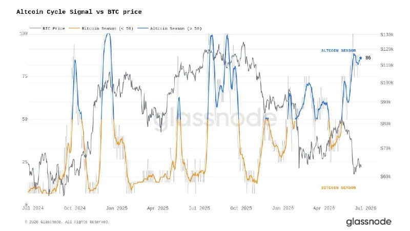 Altcoin Season Returns: Glassnode Signal Flips to 81.25