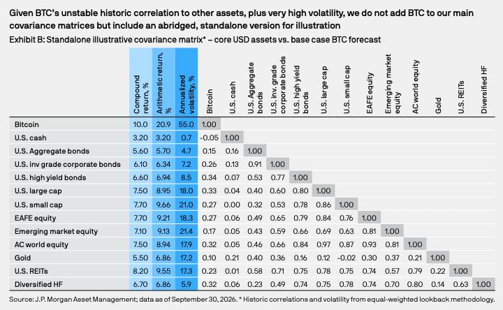 JPMorgan projects 10% annual BTC return in 2027 long-term…