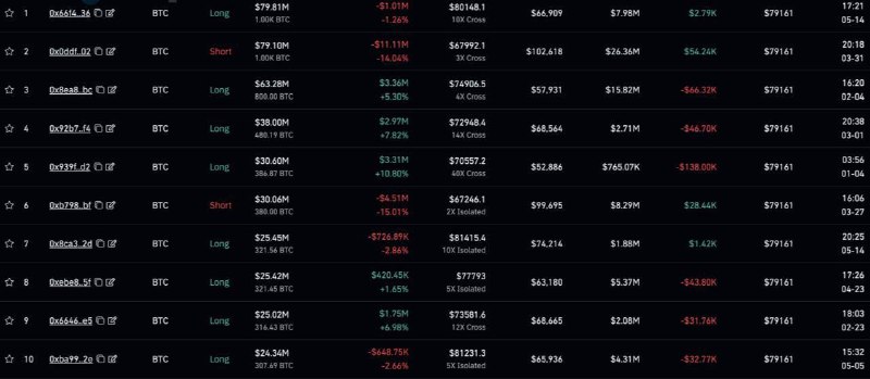 Nearly Every Top Bitcoin Trader on Hyperliquid Is Holding Long Right Now!