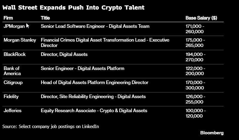 Wall Street firms are flooding job boards with crypto roles as institutional interest accelerates!