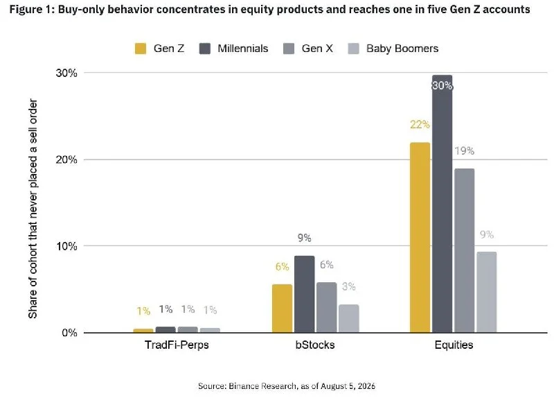 Binance Research Finds Gen Z Bullish on US Equities