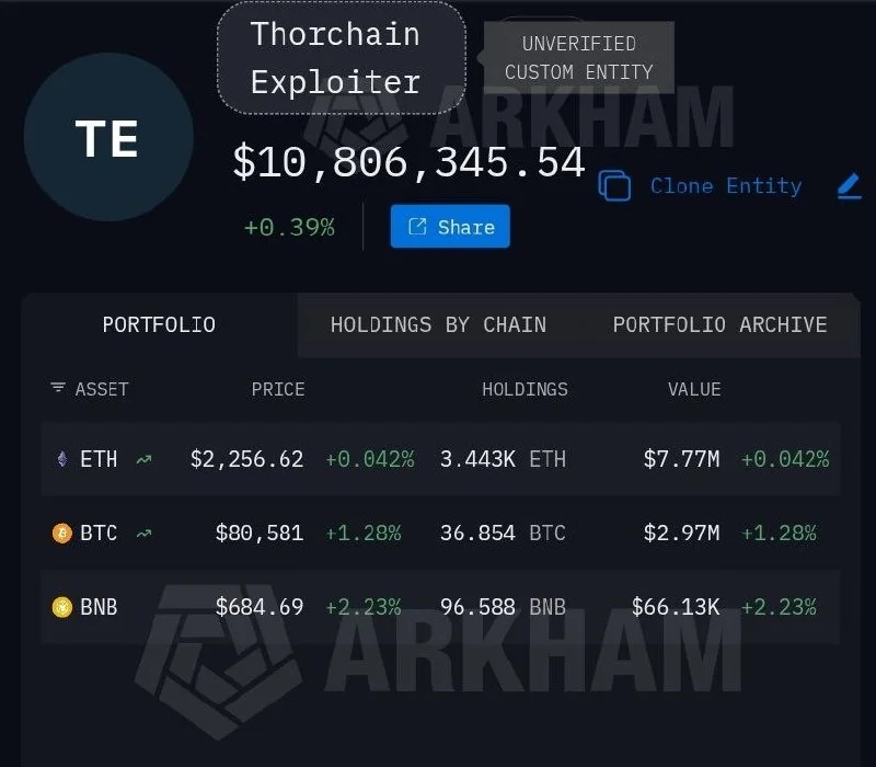 Thorchain Exploited Across Bitcoin, Ethereum, BSC, and Base — $10M+ Drained!