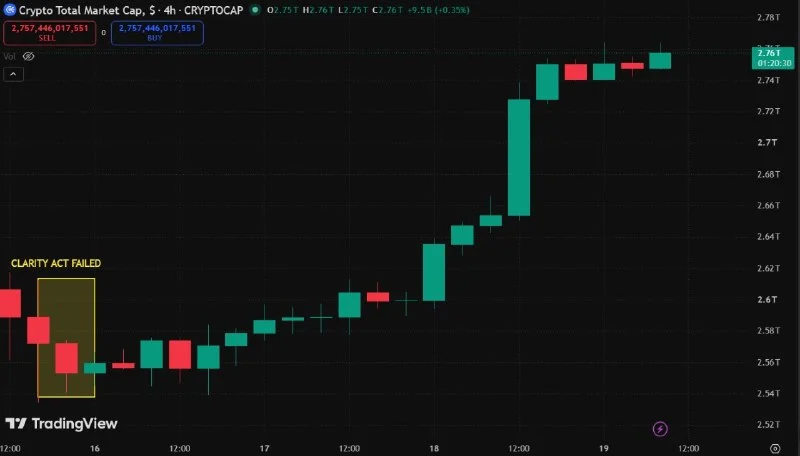 Kripto Piyasası CLARITY Act Sonrası 210 Milyar Dolar Arttı