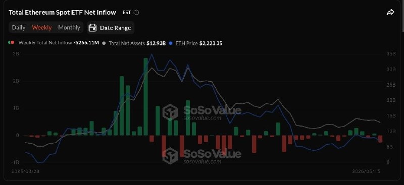ETH ETFs Bleed $255M+ in a Single Week — Outflows Hit Every Single Day!