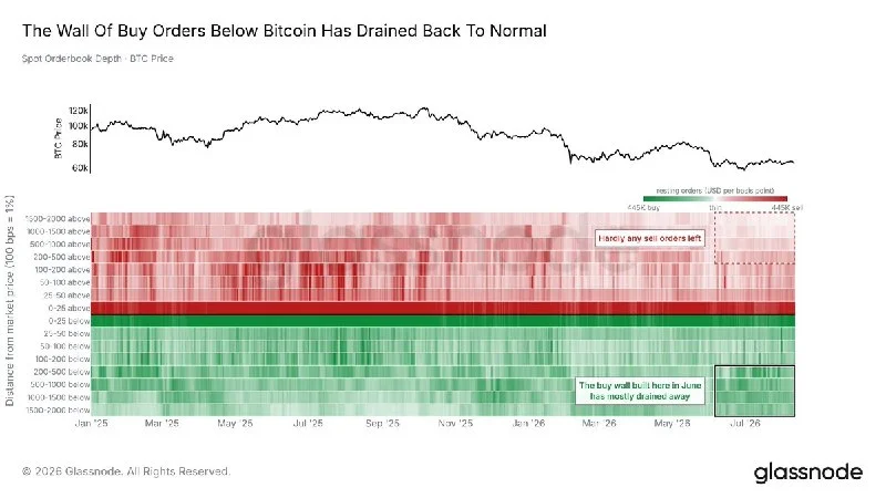 BTC June bid wall drains under spot as buyers step aside