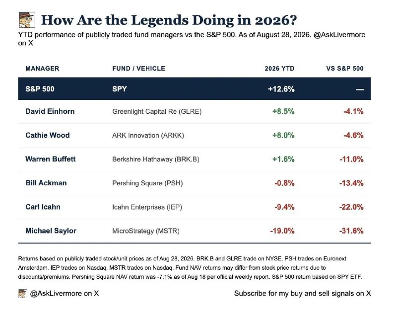 S&P 500 Beats Six Publicly Traded Vehicles YTD