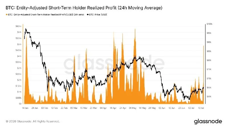 Bitcoin short-term holders realize $35.7M profit spike