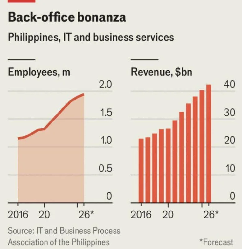 Philippine Outsourcing Projects $42B Revenue, 1.9M Jobs in 2026