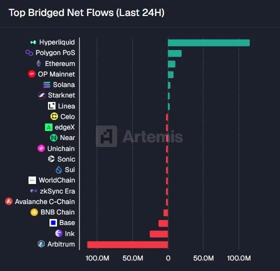 HYPE: Hyperliquid zieht 116 Mio. USD Nettozufluss in 24h an