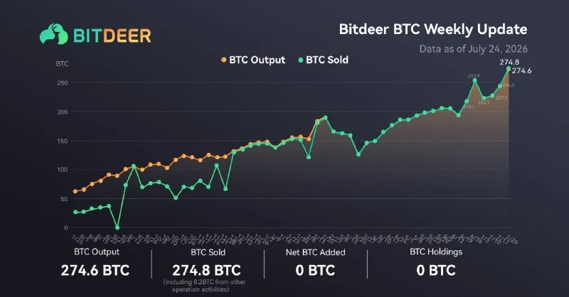 Bitdeer mined record 990 BTC in June — then sold all of it