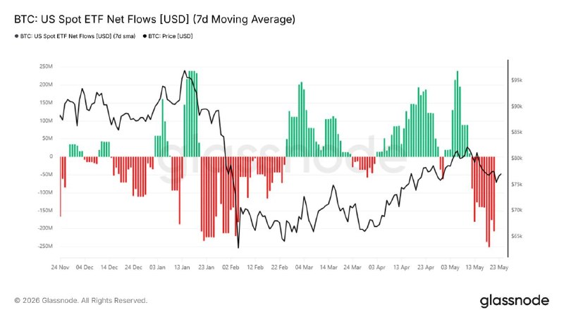 Los ETFs de Bitcoin Spot en EE. UU. registran salidas netas casi todos los días desde el 7 de mayo