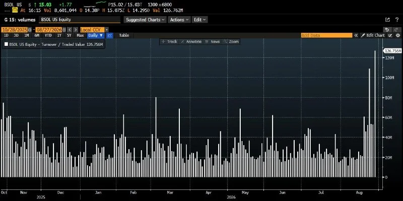 $BSOL Breaks Solana ETF Volume Record in Seven Sessions